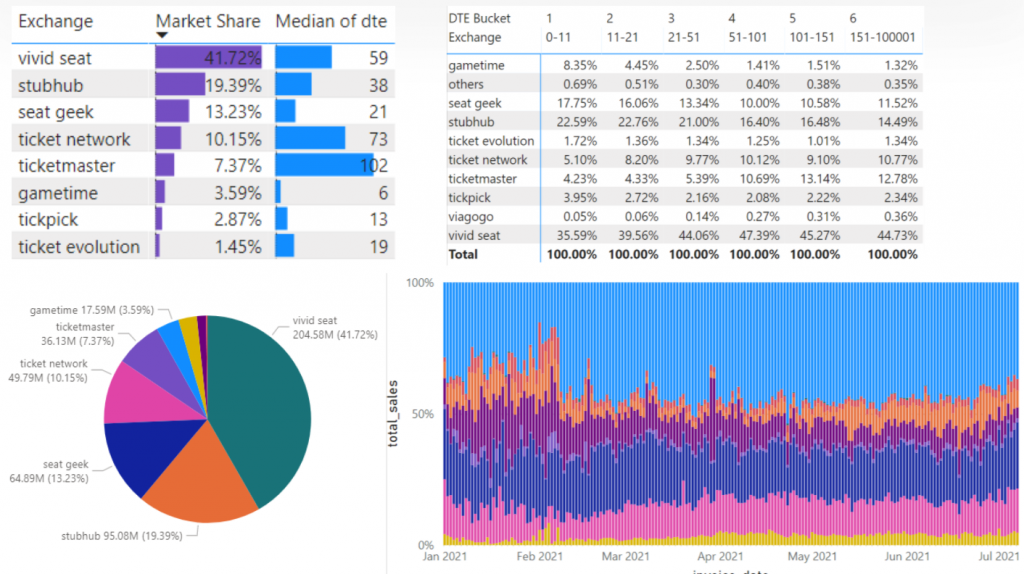 Secondary Ticket Market Share Analysis - Automatiq Automatiq